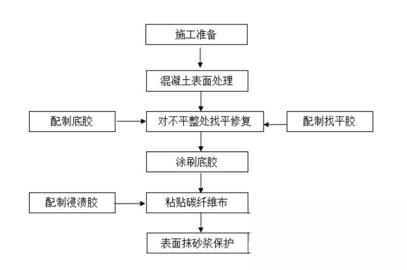 青山碳纤维加固的优势以及使用方法